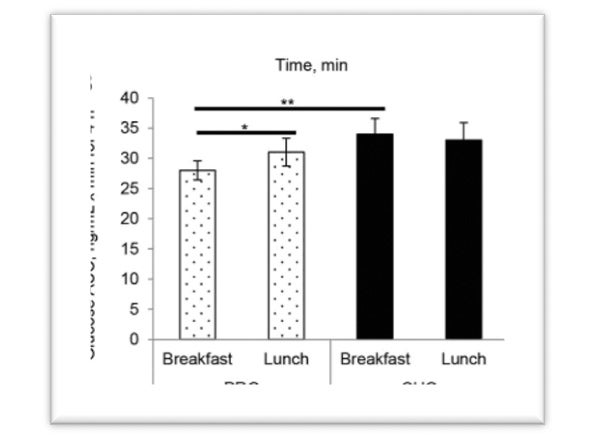 Figure 1 Glucose AUC in PRO group compared to the CHO group