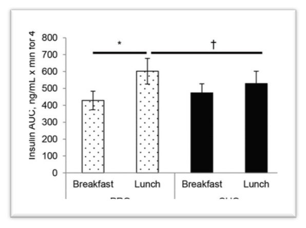 Figure 2 Insulin  AUC responses to PRO or CHO breakfasts and a standard lunch.3