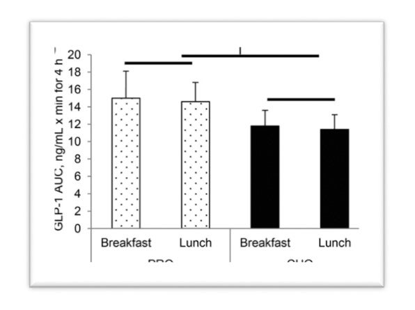 Figure 3 GLP-1 AUC responses to either PRO or CHO breakfasts and a standard lunch.3