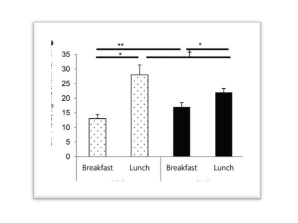 Figure 4 GIP AUC responses to either PRO or CHO and a standard lunch.3