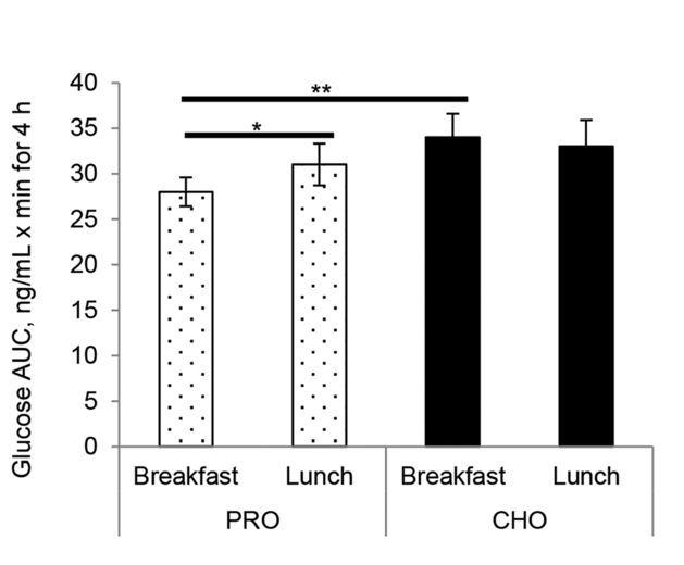 Figure 1 Glucose AUC in PRO group compared to the CHO group