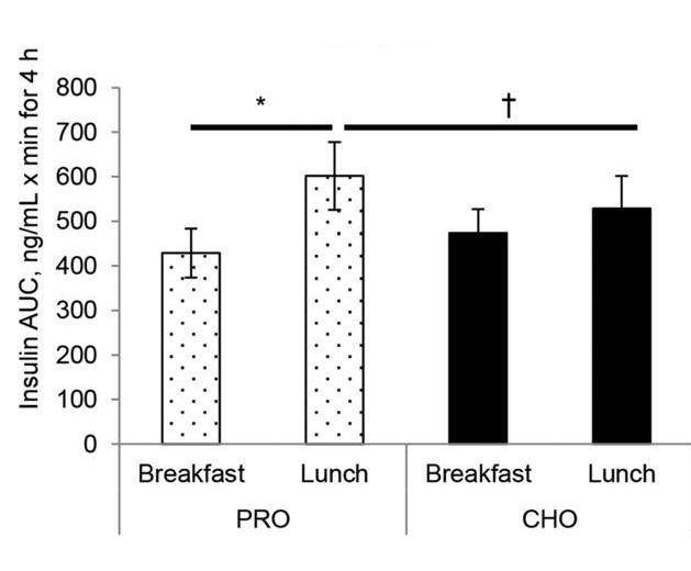 Figure 2 Insulin AUC responses to PRO or CHO breakfasts and a standard lunch.