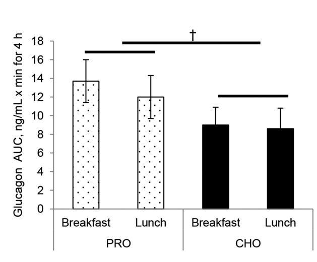Figure 3 GLP-1 AUC responses to either PRO or CHO breakfasts and a standard lunch.
