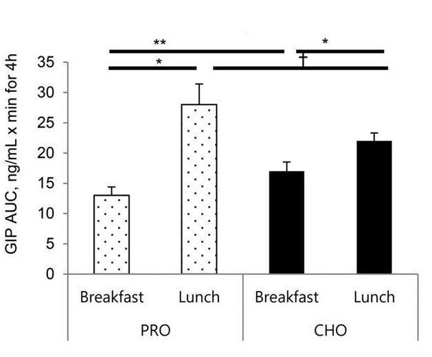 Figure 4 GIP AUC responses to either PRO or CHO and a standard lunch.