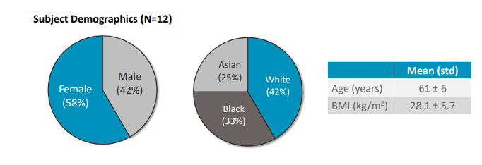 Figure 1 Demographics of the klosterbuer study participants