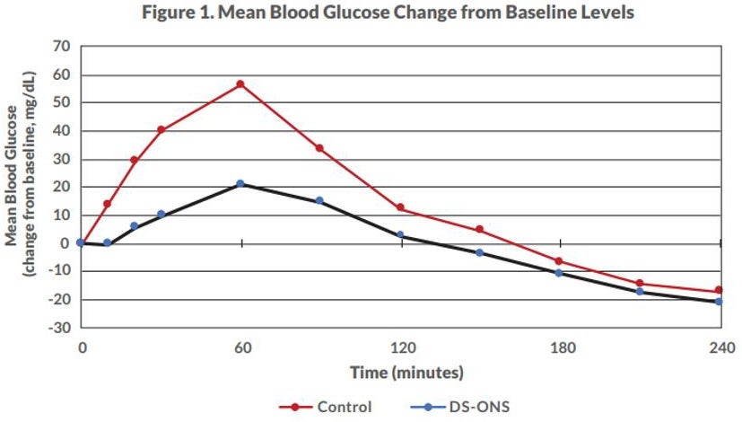 Figure 3 shows mean blood glucose AUC and Cmax for blood glucose were significantly lower for DS-ONS vs. Control (p<0.01).
