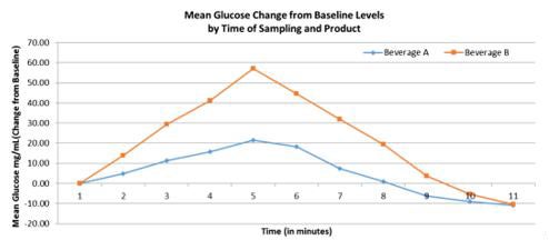 Figure 6 shows mean glucose change from baseline by treatment product