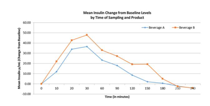 Figure 7 Mean insulin change from baseline by treatment product