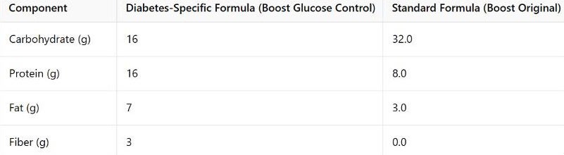 Figure 5 The nutritional composition of both formulas (DS-ONS and ONS) used in the Huhmann et al. study