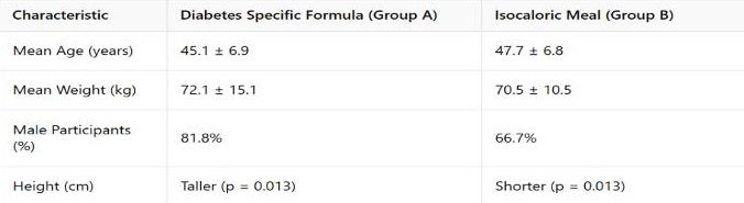 Figure 8 The demographics of each group (Group A and Group B) are presented