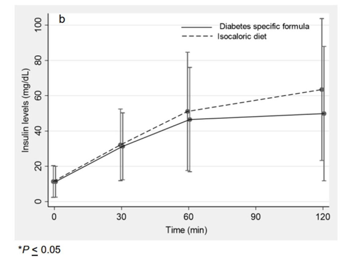 Figure 15 shows the 2-hour postprandial insulin level graph in DSF and isocaloric diet in the phanachet et al. study