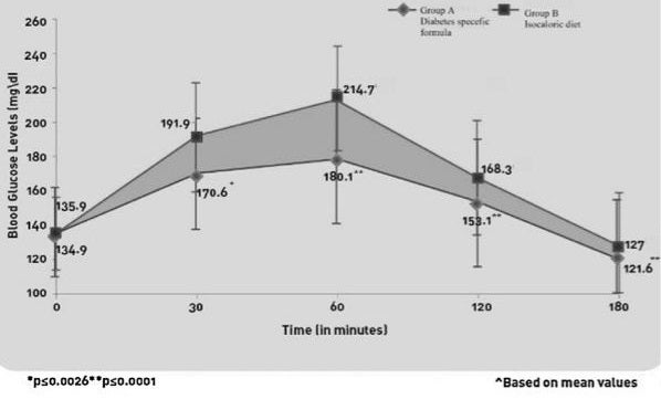 Figure 10 Area under curve (auc) for blood glucose in group a and group b