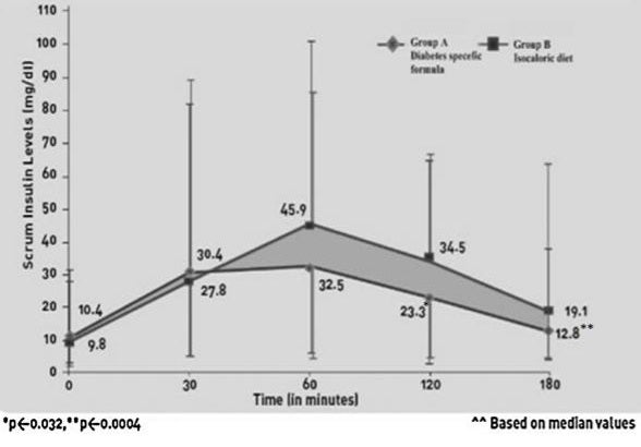 Figure 11 shows the AUC for serum insulin was significantly lower for Group A post-meal at 120 min and 180 min (p value at 30 min = 0.2111, at 60 min = 0.1087, at 120 min = 0.0002, and at 180 min = 0.0007). Mean serum insulin levels for both the groups are presented.