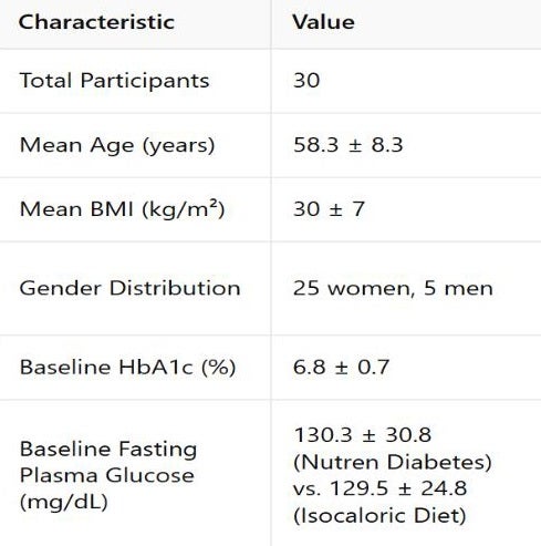 Figure 12 Participants’ demographics in the Phanachet et al. study