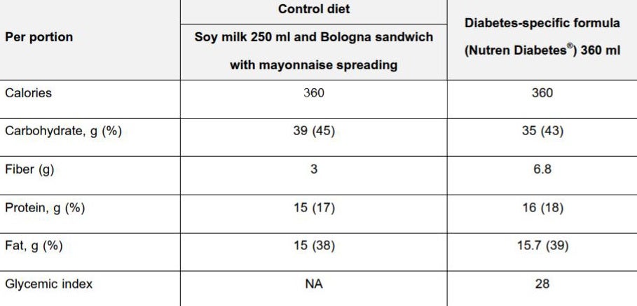 Figure 13 The nutritional composition of the DS-ONS (NUTREN Diabetes) used in the phanachet study