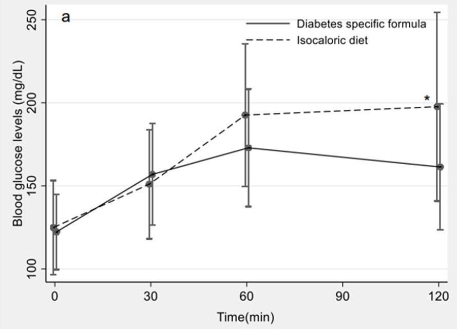 Figure 14 shows the 2-hour PPH graph in DS-ONS and isocaloric diet in the phanachet et al. study