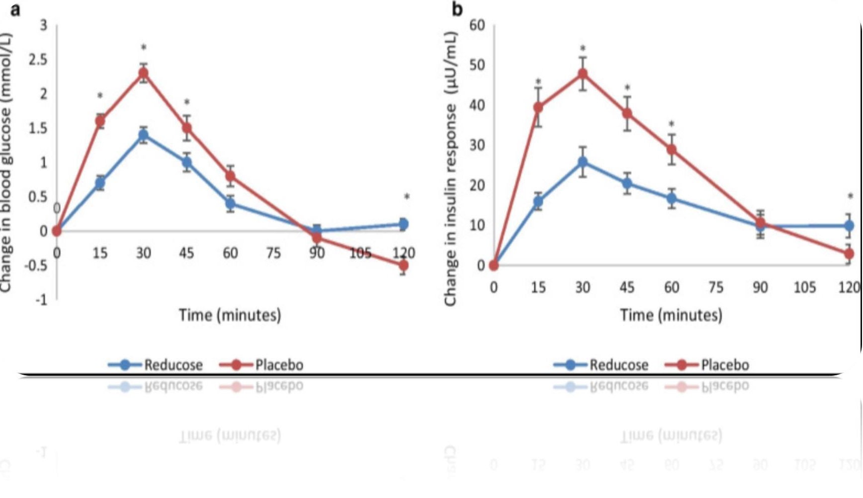 Gambar 3 Grafik menggambarkan penurunan kadar glukosa darah maksimum (mmol/l) sebesar 40% P < 0,01 dan penurunan kadar insulin maksimum sebesar 41% (P < 0,001).3 a iAUC Glukosa untuk Kelompok MLE dengan Reducose® dan kelompok plasebo dengan sukrosa saja. b iAUC Insulin untuk Reducose® dan plasebo.3