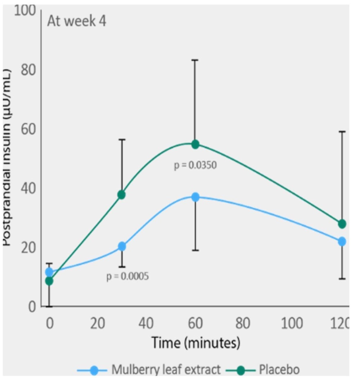 Figure 4 The graphs illustrate lower postprandial glycemia and insulin following MLE in comparison to placebo.