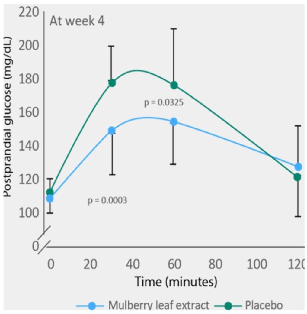 Figure 4 The graphs illustrate lower postprandial glycemia and insulin following MLE in comparison to placebo.
