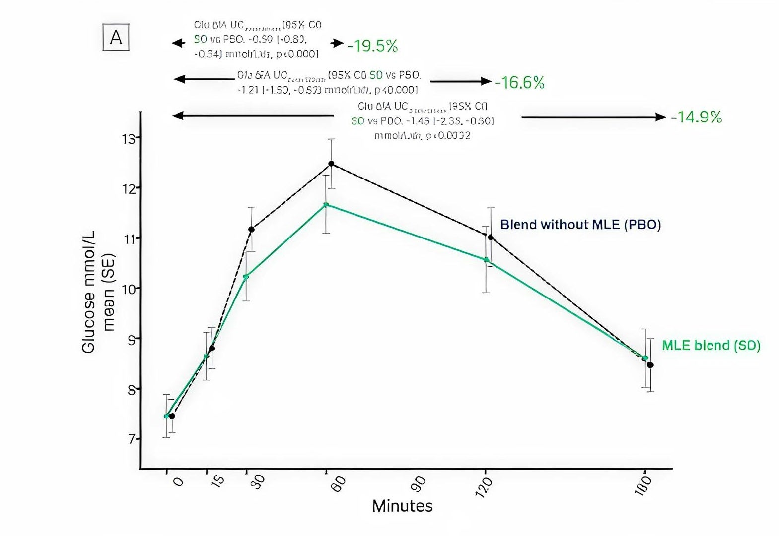 Gambar 5 Efek MLE pada Glukosa Postprandial. Grafik ini menggambarkan penurunan iAUC glukosa di beberapa titik waktu (1 jam, 2 jam, dan 3 jam) saat mengonsumsi campuran MLE dibandingkan dengan plasebo. Penurunan iAUC glukosa sebesar 19,5% setelah 1 jam (p < 0,0001)2