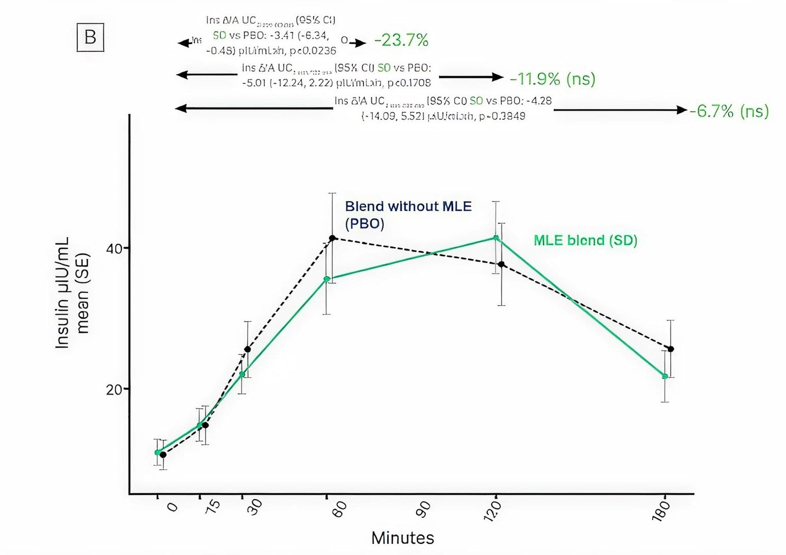 Gambar 6 Efek MLE terhadap Insulin Postprandial. Grafik menunjukkan penurunan respons Insulin paling menonjol dalam waktu satu jam pertama, yang menunjukkan peran MLE dalam memoderasi hiperinsulinemia postprandial awal. Terdapat penurunan sebesar 23,7% pada iAUC insulin setelah 1 jam (p = 0,0236)2