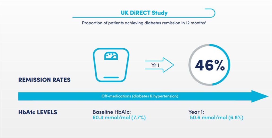 Figure 2 Weight loss can put T2D into remission to as high as 46% in the 1st year