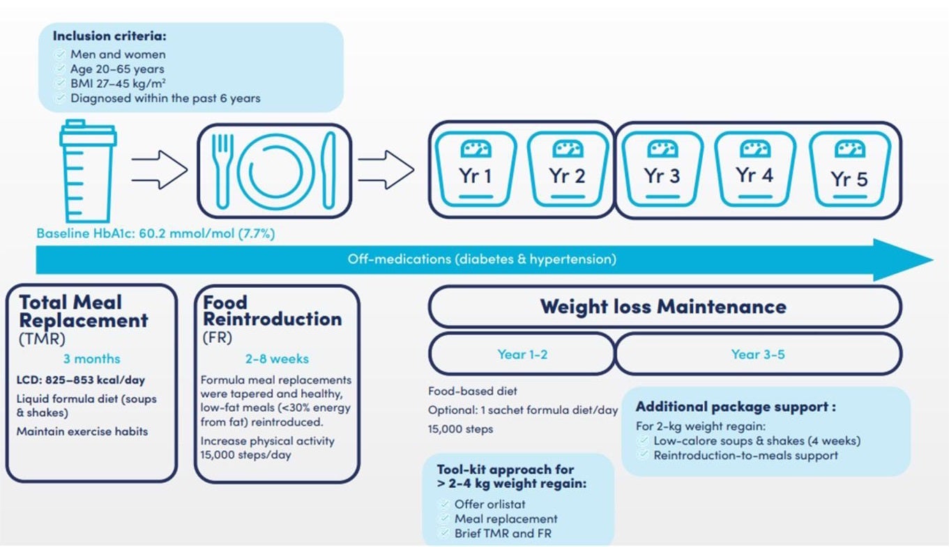 Figure 1 UK DiRECT Study Protocol