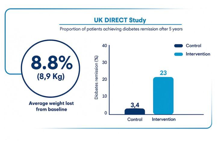 Figure 3 Almost a quarter of participants are still in diabetes remission after 5 years into DiRECT1