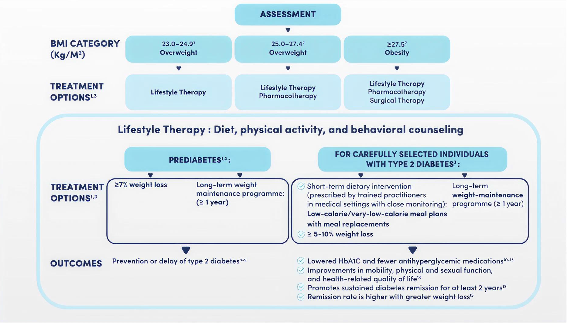 Figure 4 Structured weight management plans based on different BMI categories1