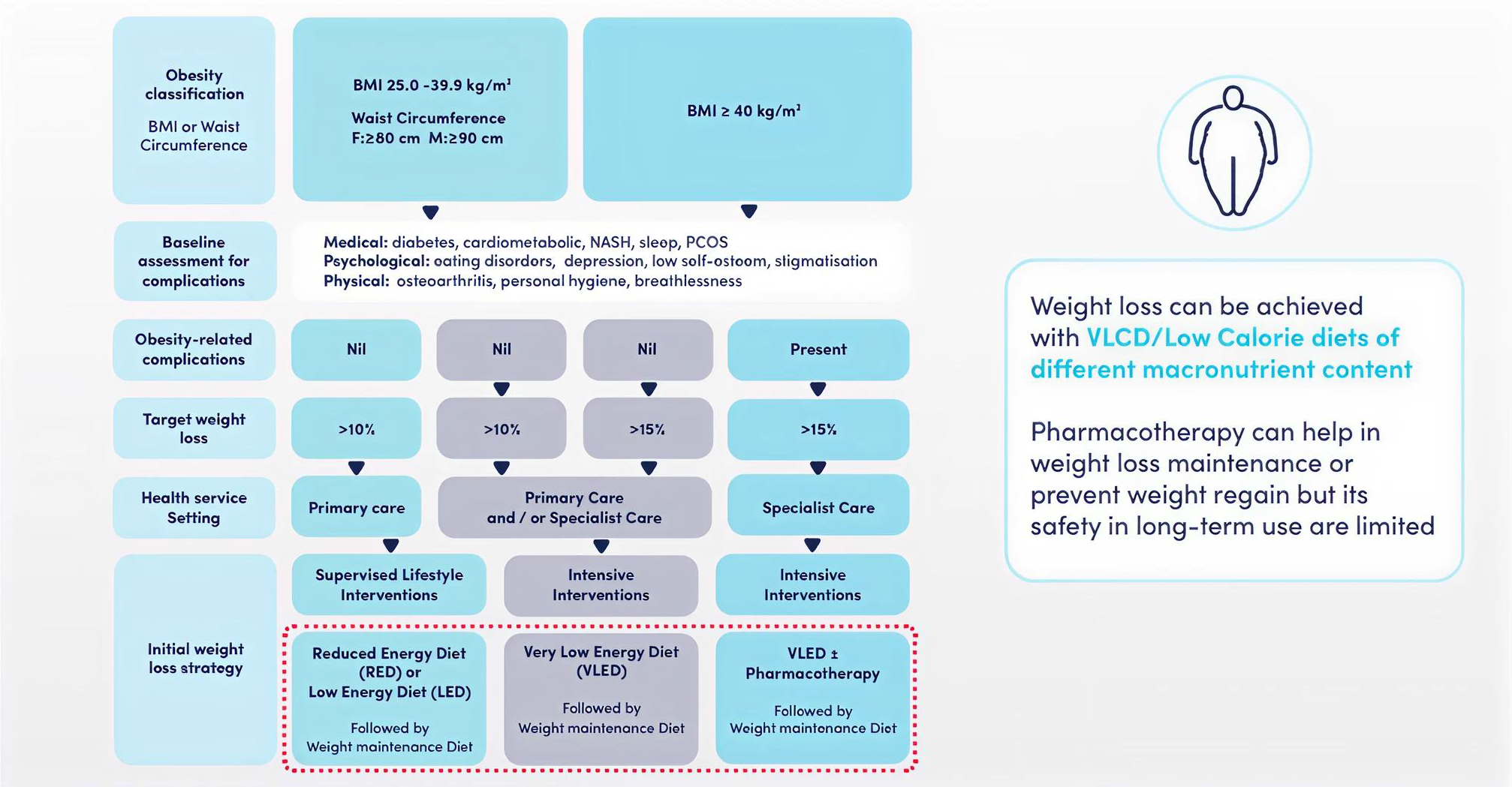 Figure 5: Australian Algorithm Treatment Based on BMI6