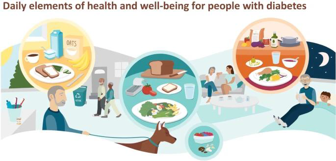 Figure 1 Daily elements of health and well-being for people with diabetes