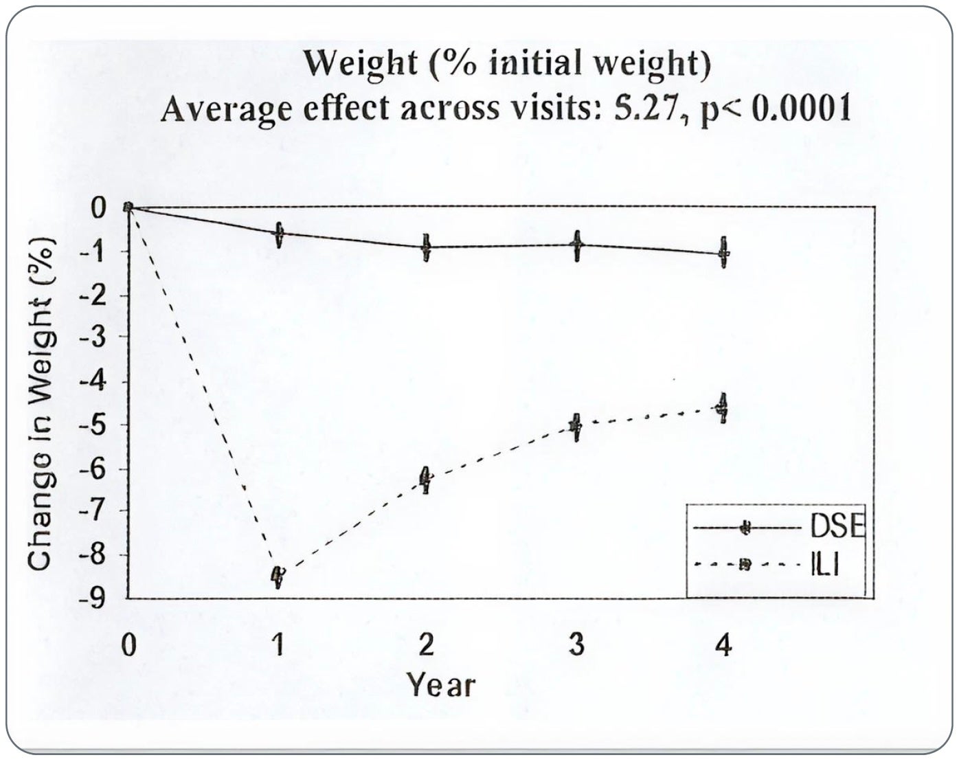 Gambar 2 Kelompok ILI mempertahankan rata-rata penurunan berat badan sebesar 6,2% pada tahun keempat7