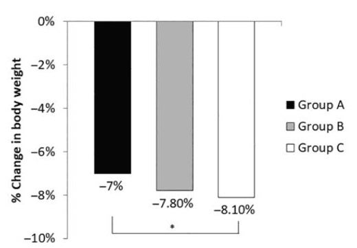 Gambar 3 Program Why WAIT membagi peserta ke dalam 3 kelompok berdasarkan kadar A1C acuan mereka.9