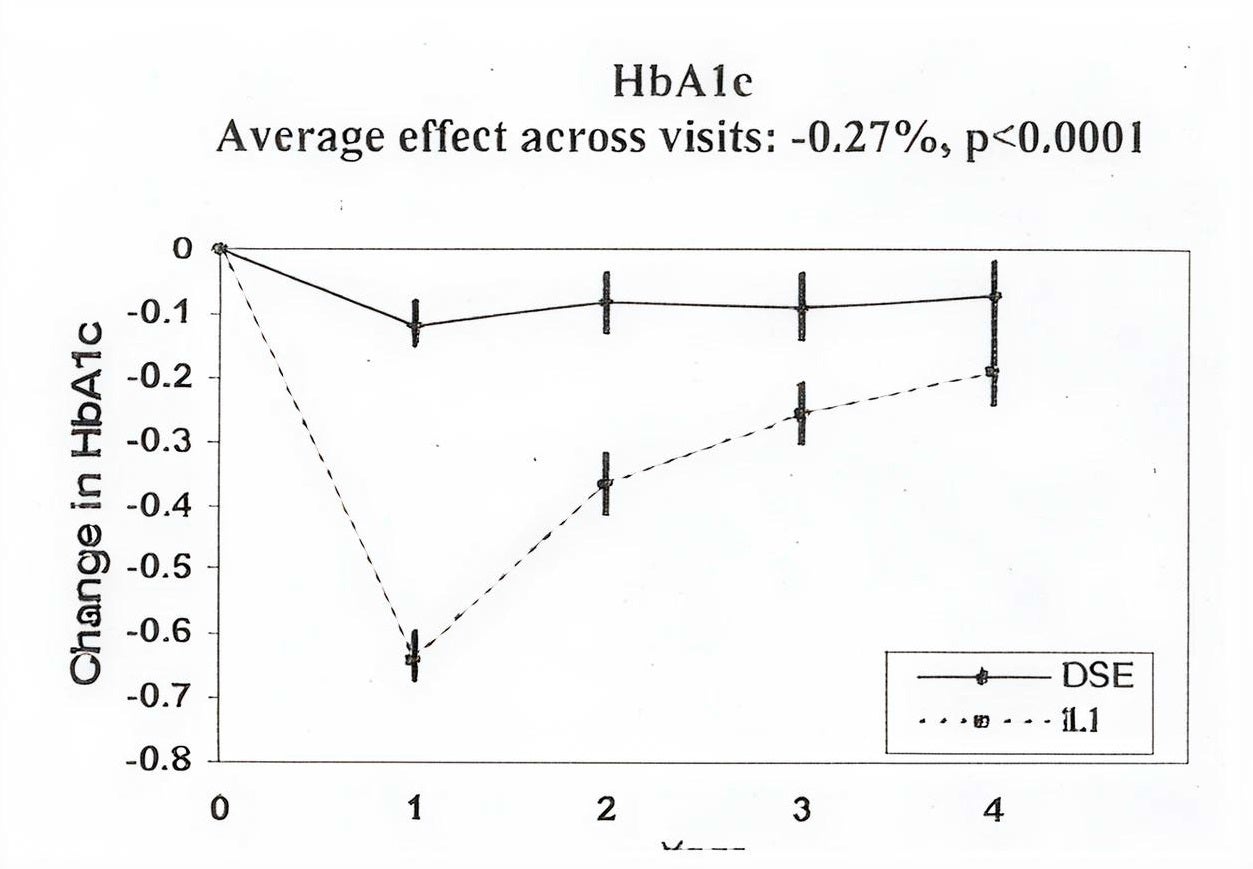 Gambar 4 Kelompok ILI mengalami penurunan A1C yang lebih besar dibandingkan dengan kelompok DSE