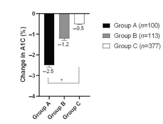 Gambar 5 Perubahan A1C setelah 12 minggu menerapkan ILI.9