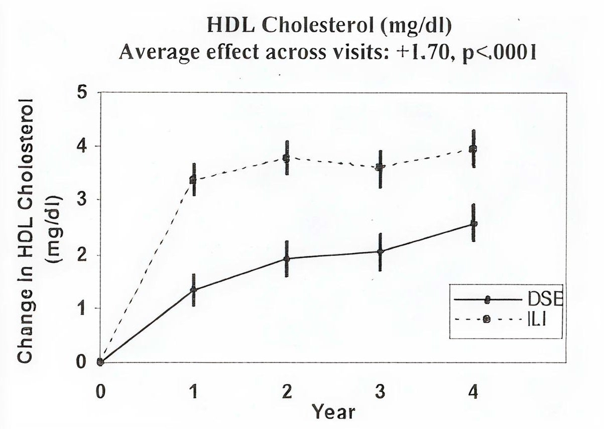 Gambar 6 menunjukkan perubahan dalam HDL