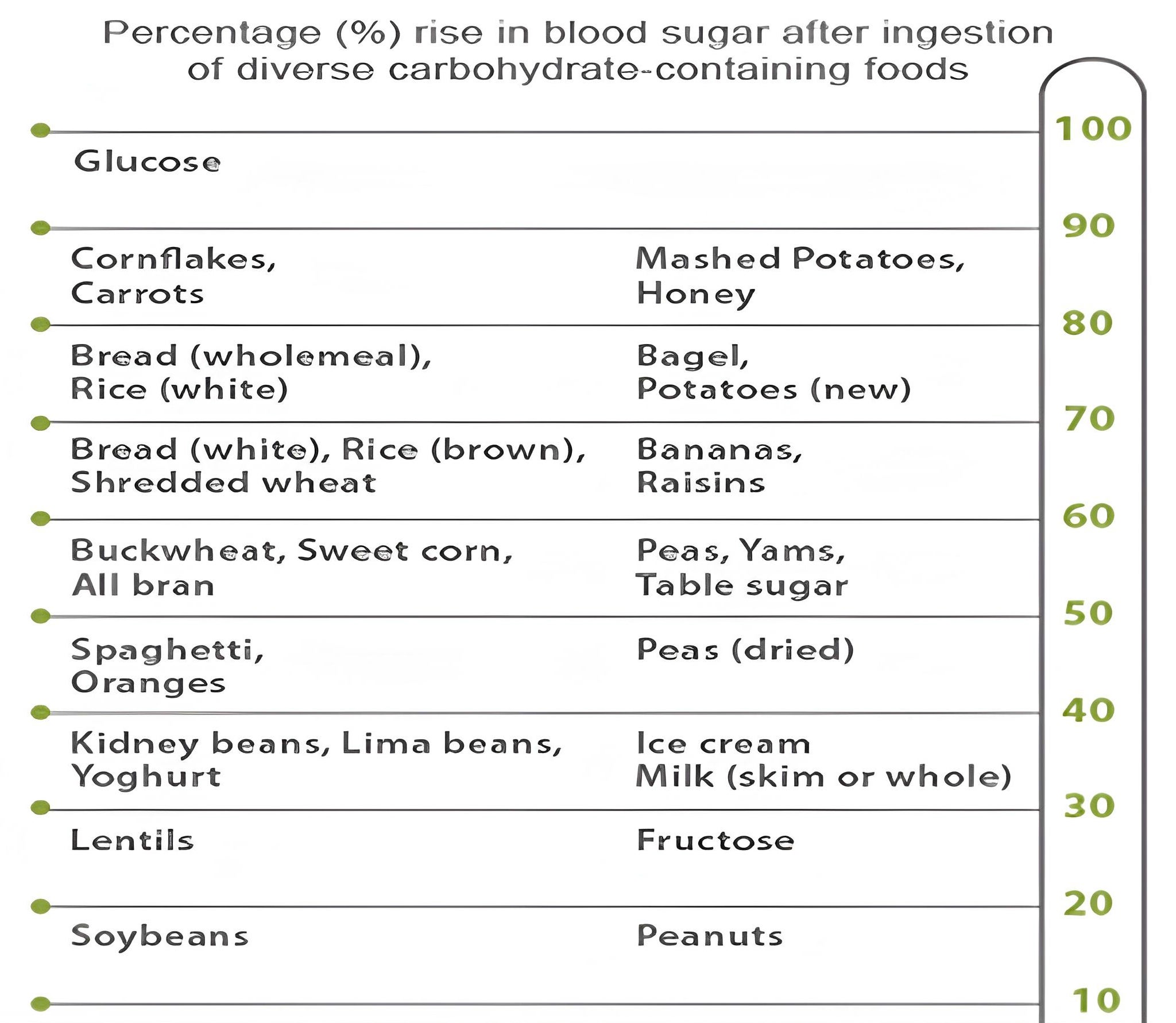 Figure 2 Table: Percentage (%) Rise in Blood Sugar After Ingestion of Carbohydrate-Containing Foods