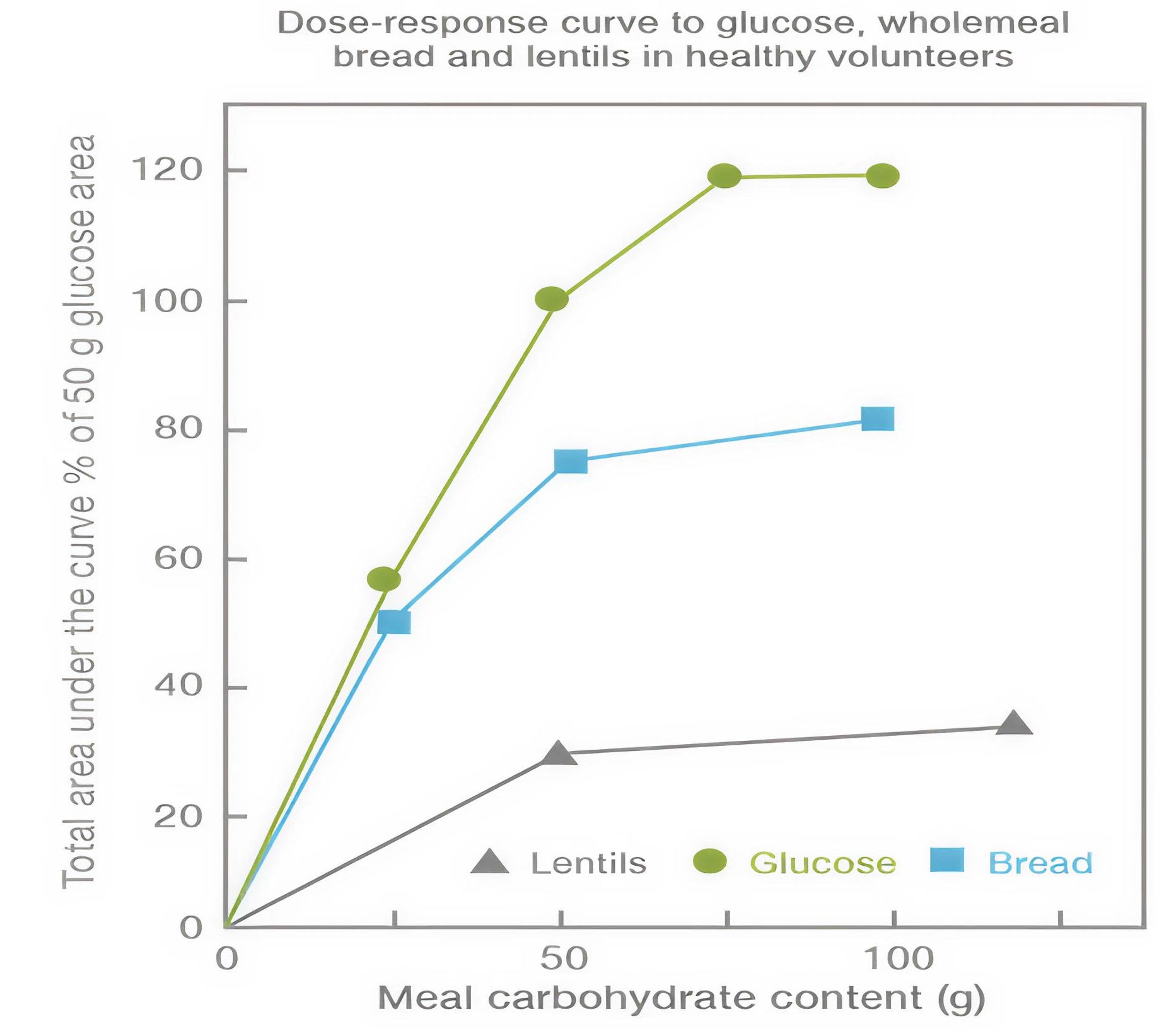 Figure 3 Graph: Dose-response curve to glucose, whole meal bread and lentils