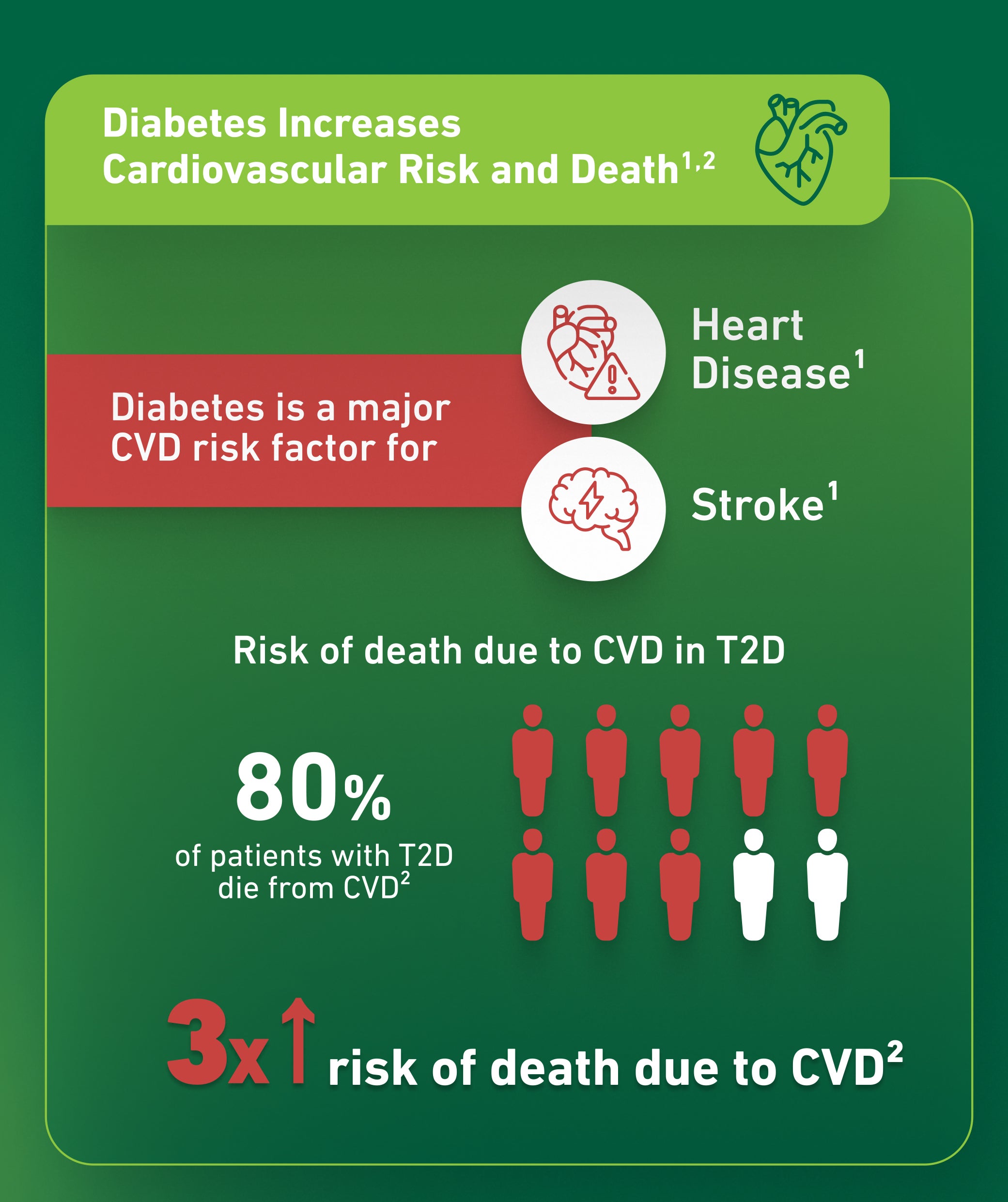 Figure 1 80% of patients with T2D die of CVD