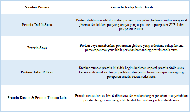 Figure 4 Comparison of Protein Sources and Blood Sugar