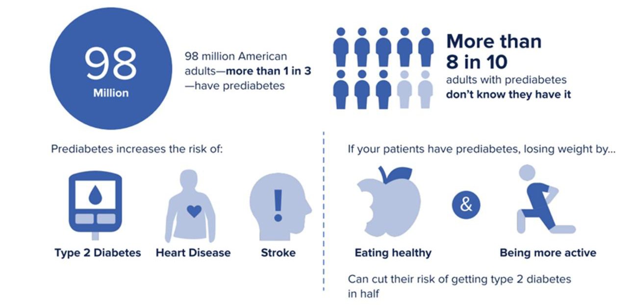 Figure 5 Prediabetes prevalence, risks and prevention.