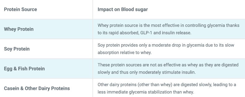 Figure 4 Comparison of Protein Sources and Blood Sugar