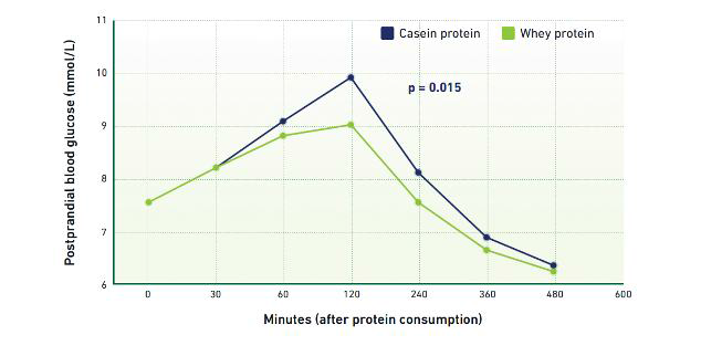 Gambar 3 Glukosa darah jauh lebih rendah setelah pemberian protein whey