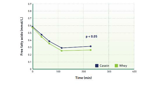 Gambar 5 Kadar asam lemak bebas jauh lebih rendah setelah pemberian protein whey