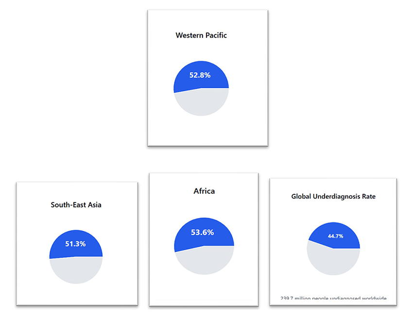 illustrates the global and regional
        prevalence of diabetes underdiagnosis